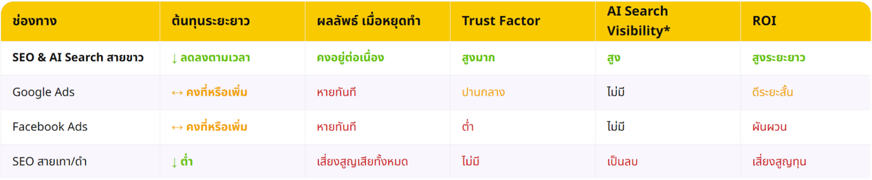 เปรียบเทียบความคุ้มทุนของช่องทางการตลาดออนไลน์ เปรียบเทียบความคุ้มทุนของช่องทางการตลาดออนไลน์