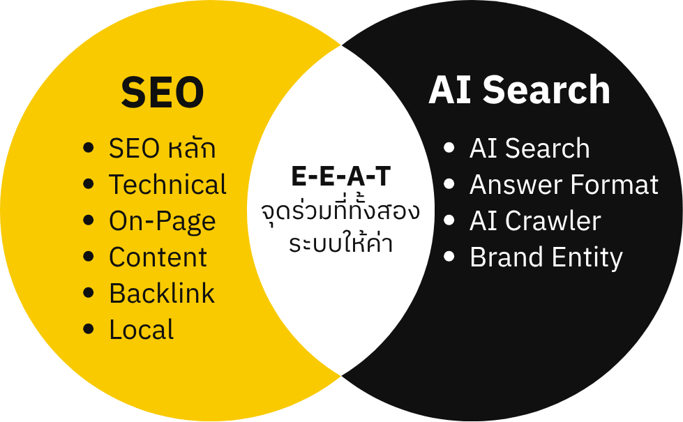 SEO AI Search เปรียบเทียบการทำ SEO กับ AI Search