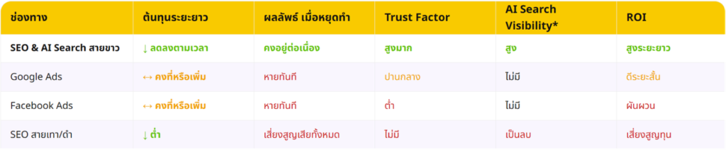 เปรียบเทียบความคุ้มทุนของช่องทางการตลาดออนไลน์ เปรียบเทียบความคุ้มทุนของช่องทางการตลาดออนไลน์